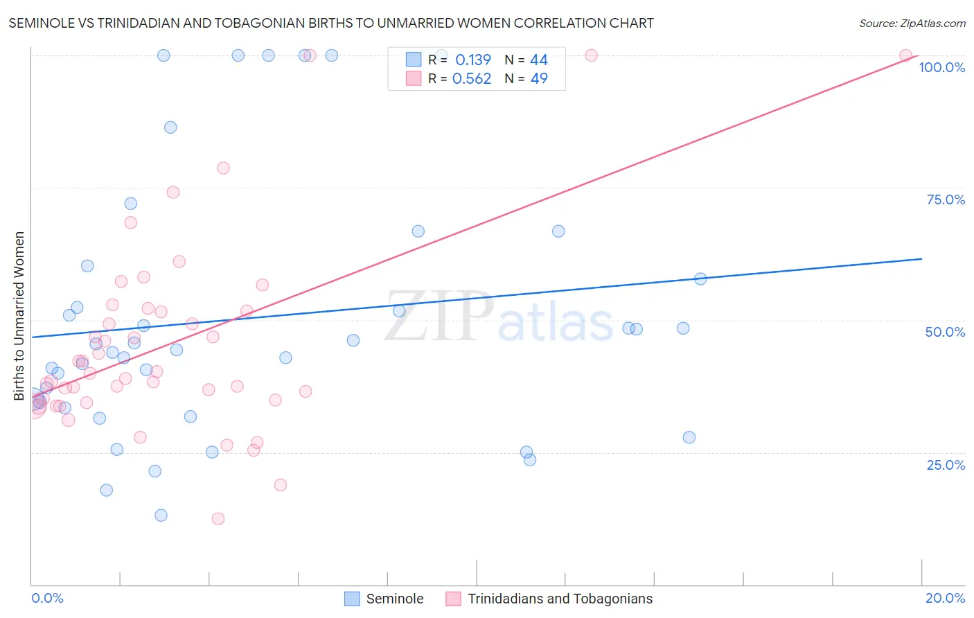 Seminole vs Trinidadian and Tobagonian Births to Unmarried Women