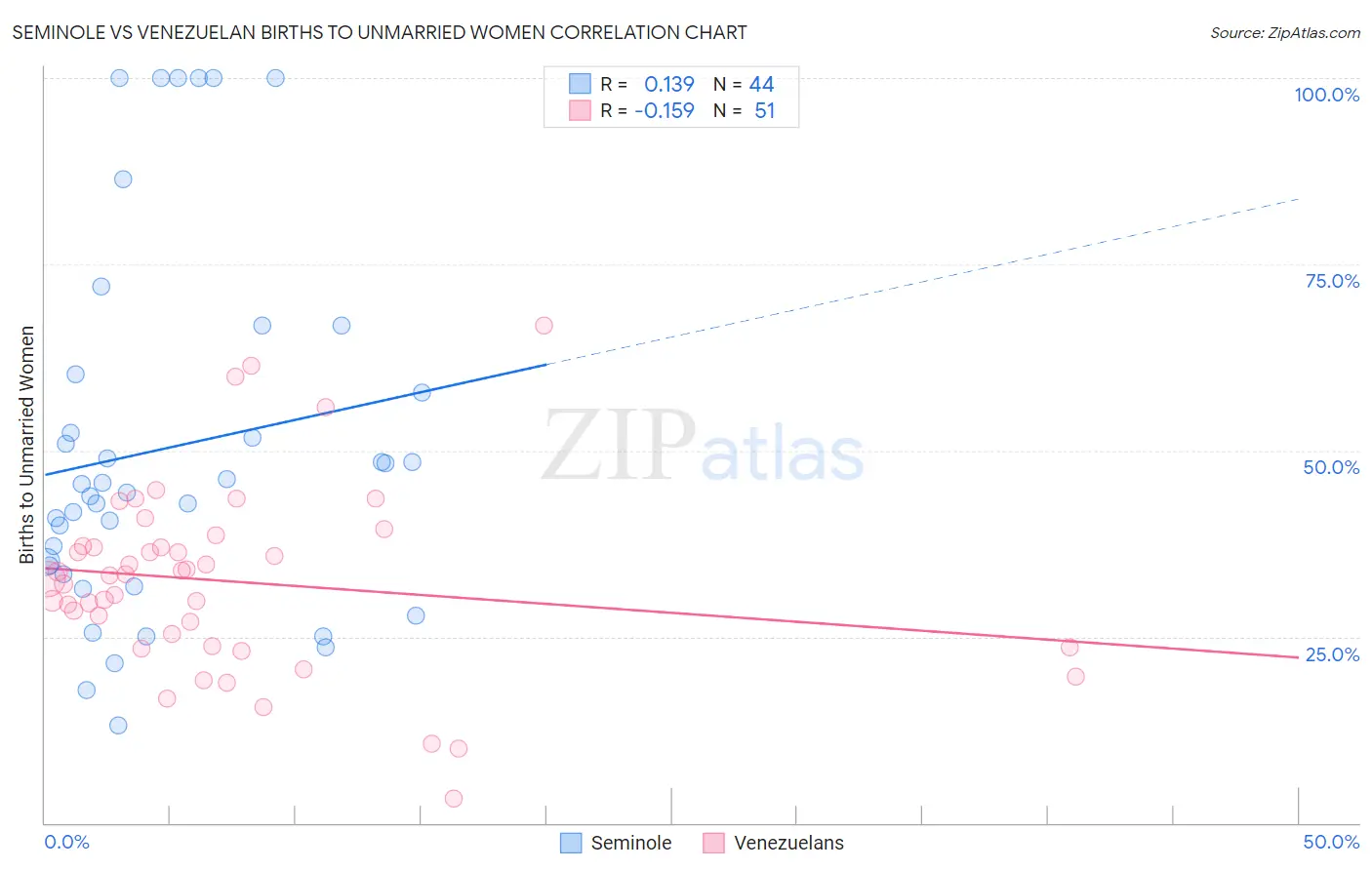 Seminole vs Venezuelan Births to Unmarried Women