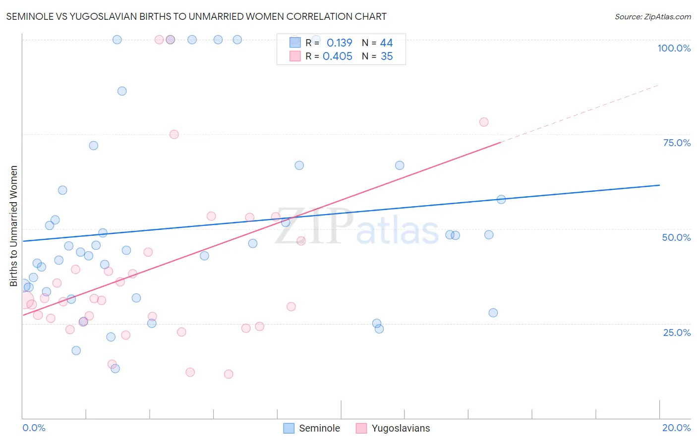 Seminole vs Yugoslavian Births to Unmarried Women