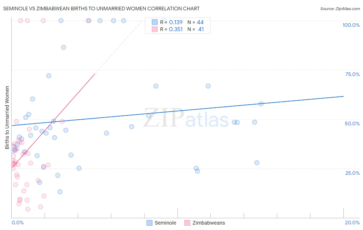 Seminole vs Zimbabwean Births to Unmarried Women