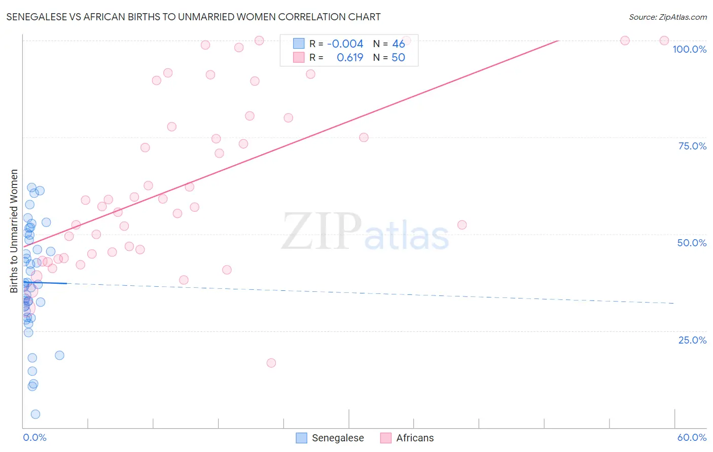 Senegalese vs African Births to Unmarried Women