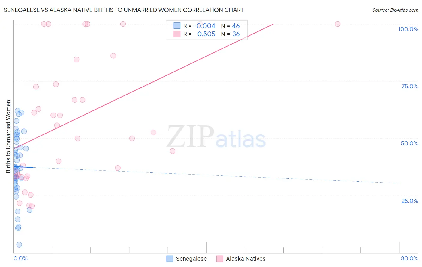 Senegalese vs Alaska Native Births to Unmarried Women