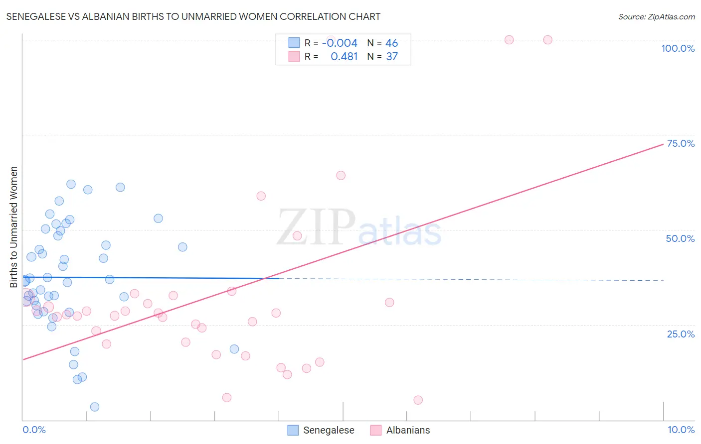 Senegalese vs Albanian Births to Unmarried Women