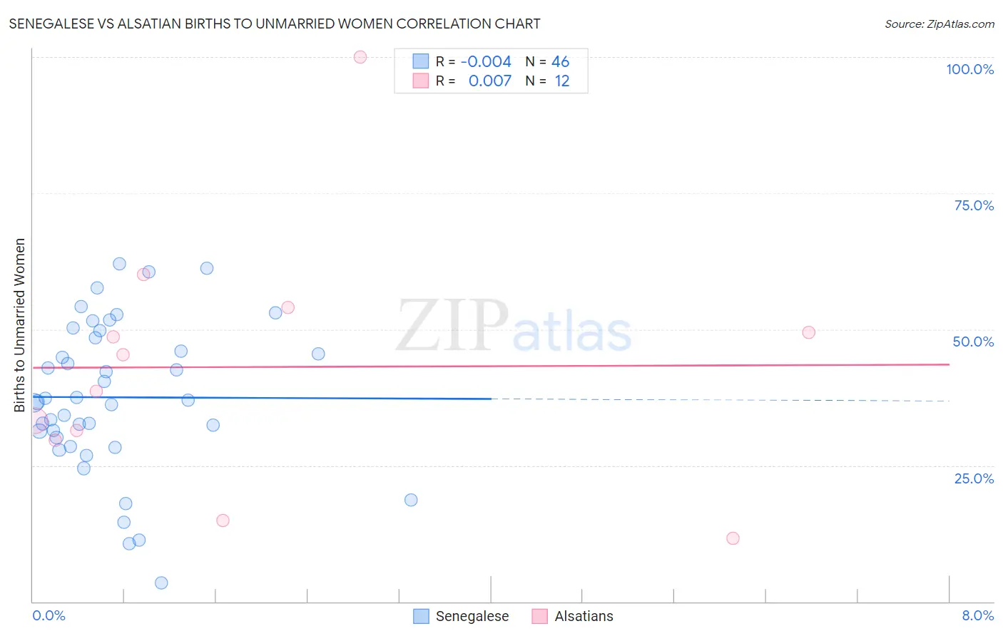 Senegalese vs Alsatian Births to Unmarried Women