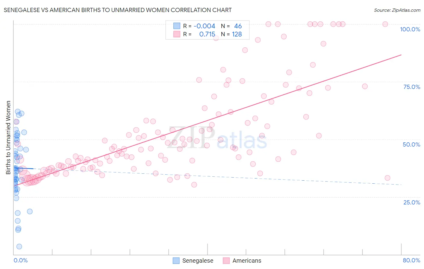 Senegalese vs American Births to Unmarried Women