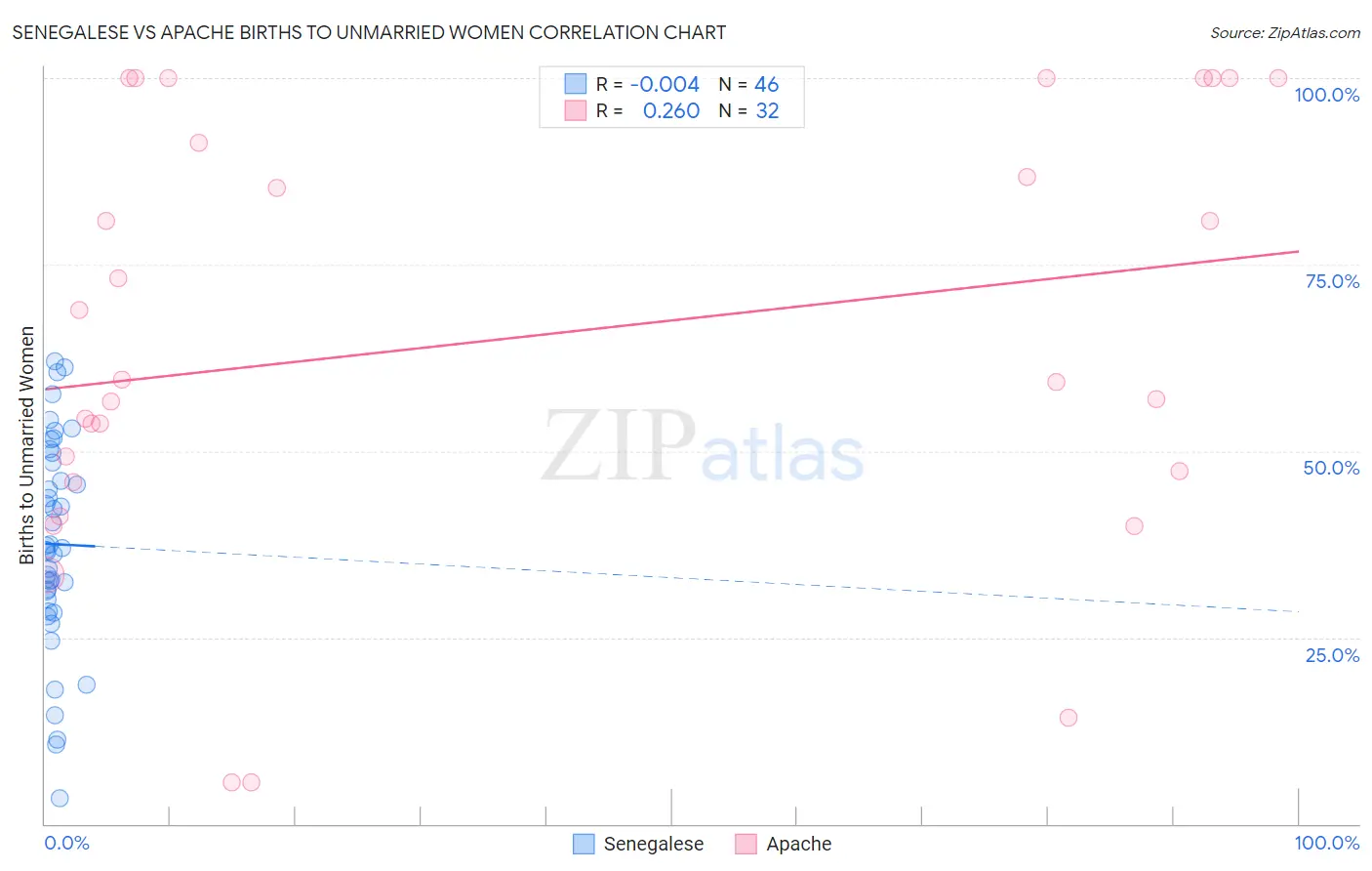 Senegalese vs Apache Births to Unmarried Women
