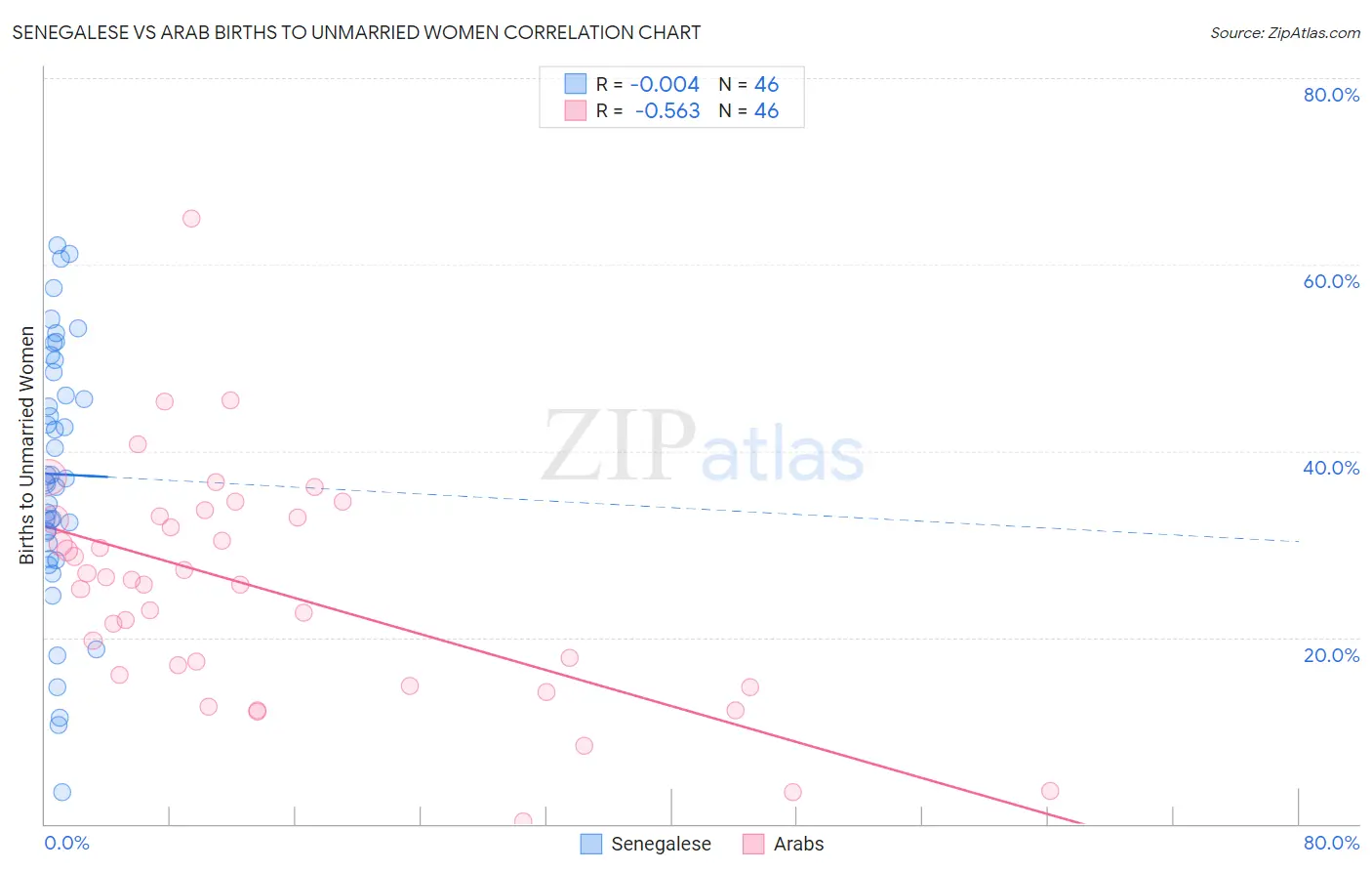 Senegalese vs Arab Births to Unmarried Women