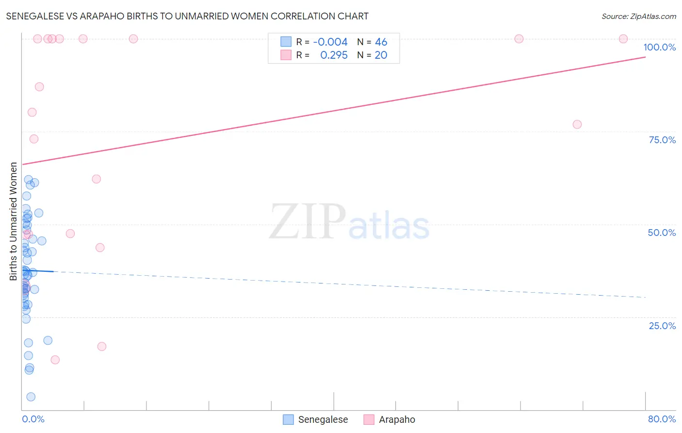 Senegalese vs Arapaho Births to Unmarried Women