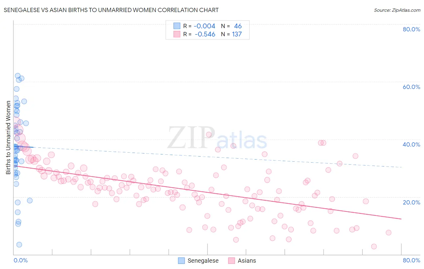 Senegalese vs Asian Births to Unmarried Women