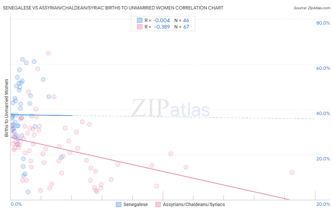 Senegalese vs Assyrian/Chaldean/Syriac Births to Unmarried Women