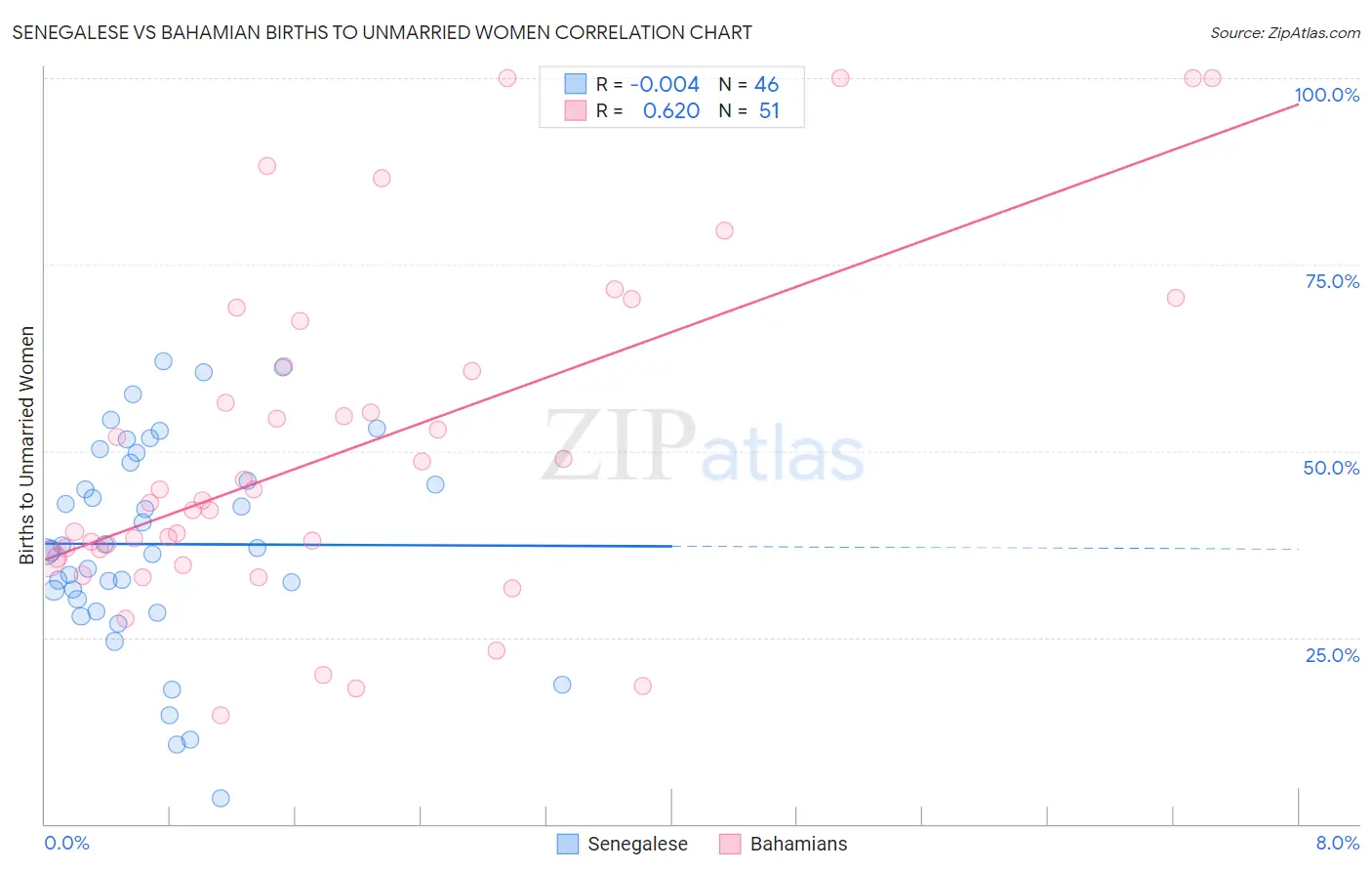 Senegalese vs Bahamian Births to Unmarried Women