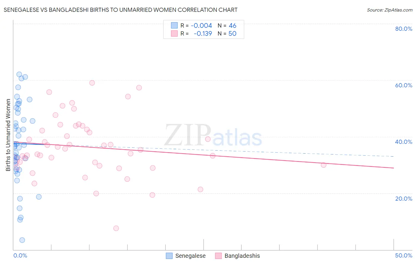 Senegalese vs Bangladeshi Births to Unmarried Women
