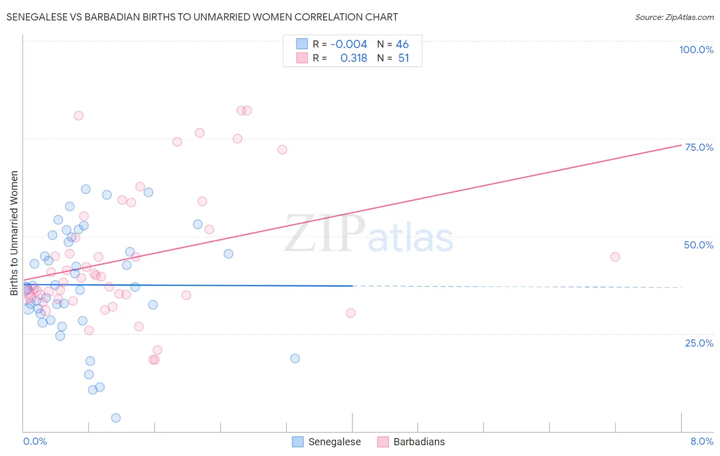Senegalese vs Barbadian Births to Unmarried Women