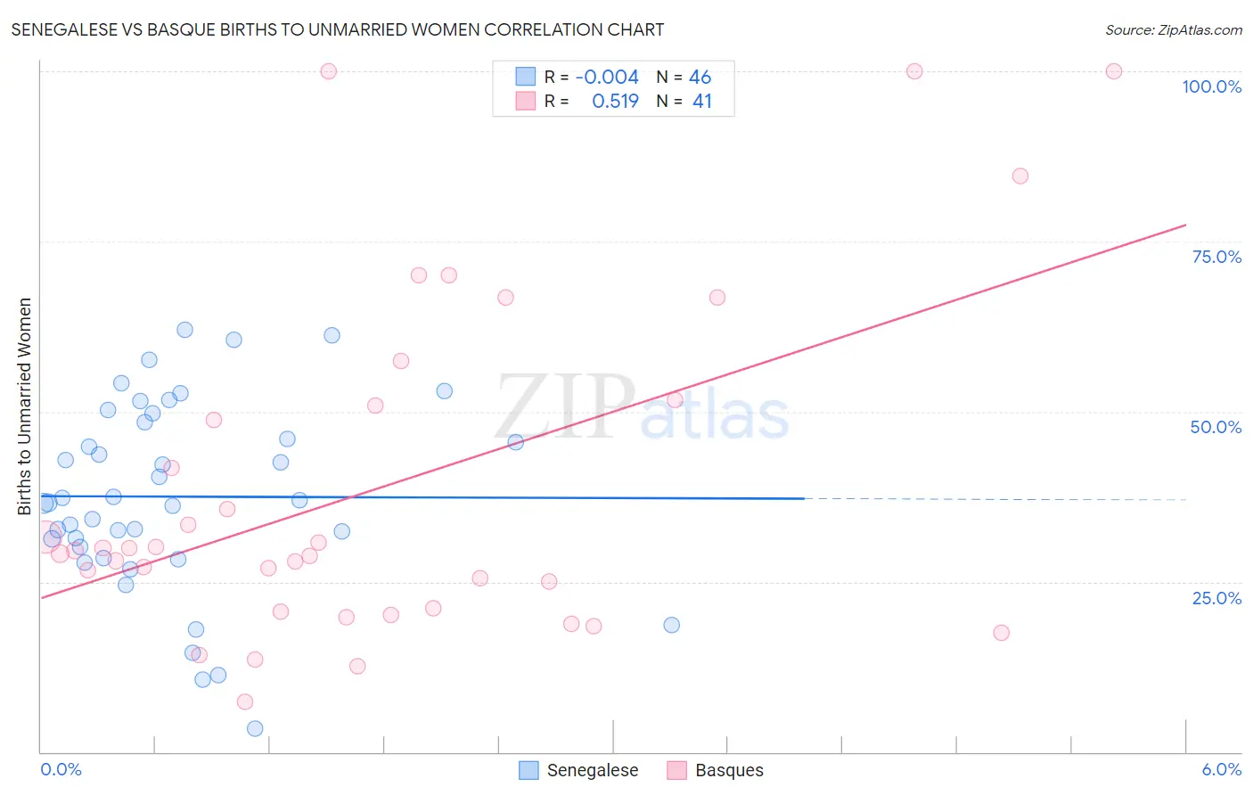 Senegalese vs Basque Births to Unmarried Women