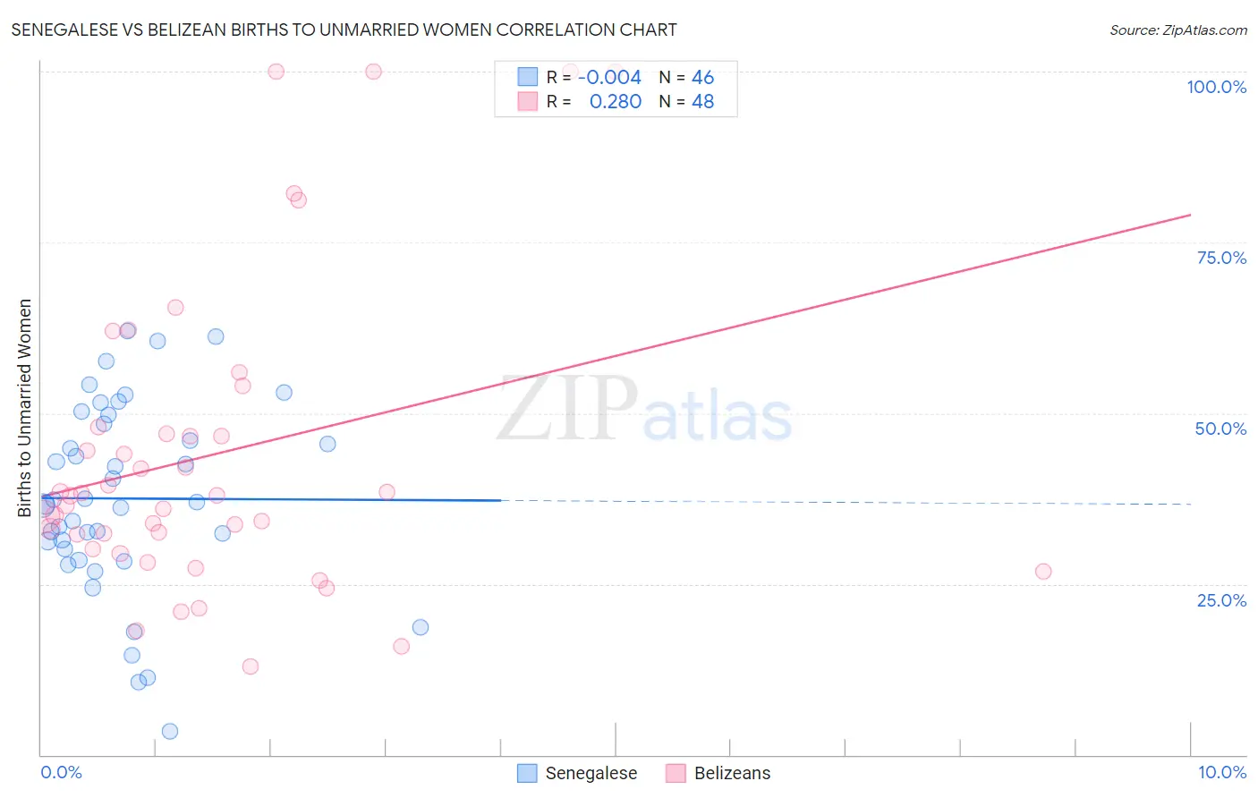 Senegalese vs Belizean Births to Unmarried Women