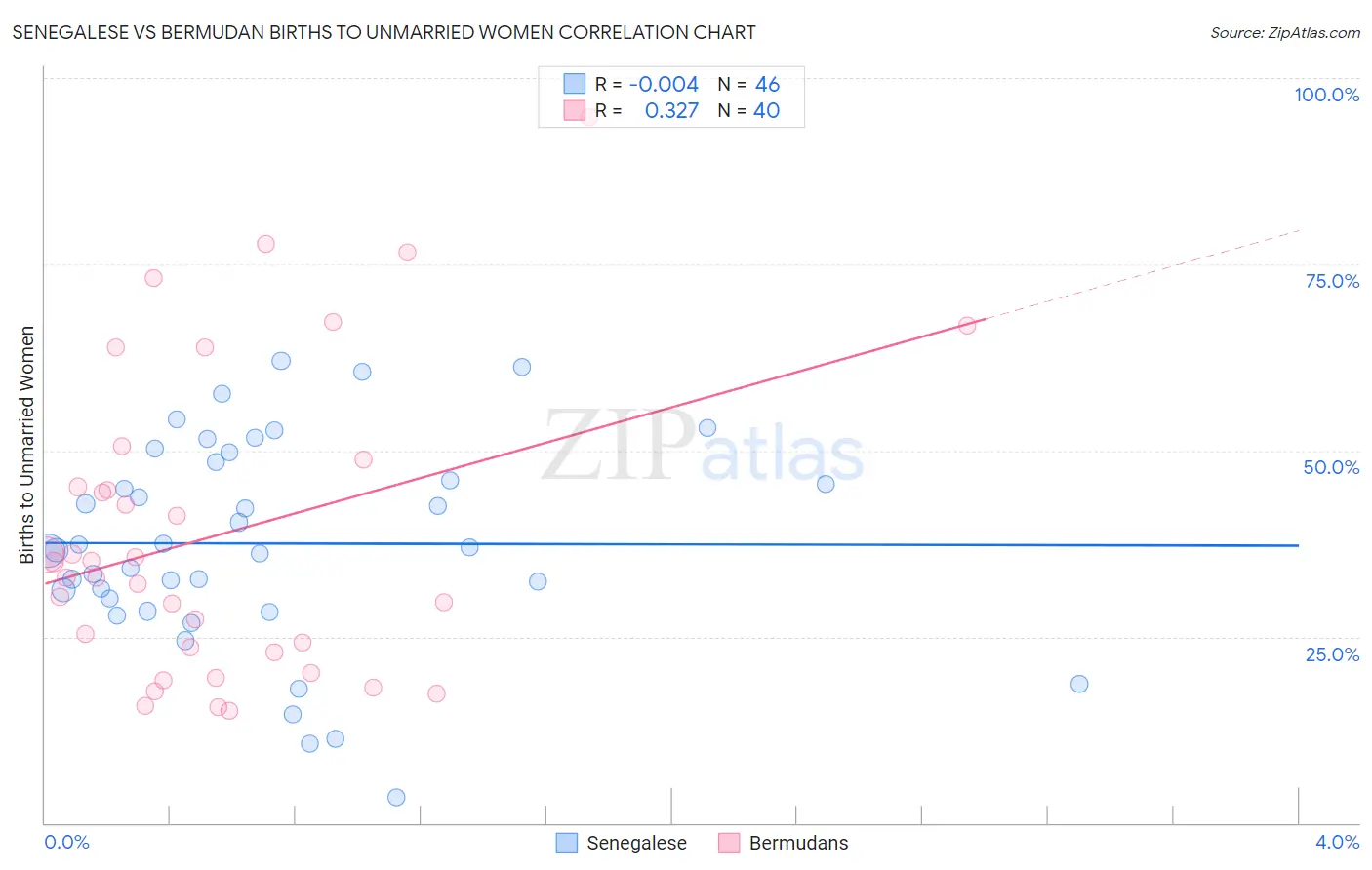 Senegalese vs Bermudan Births to Unmarried Women
