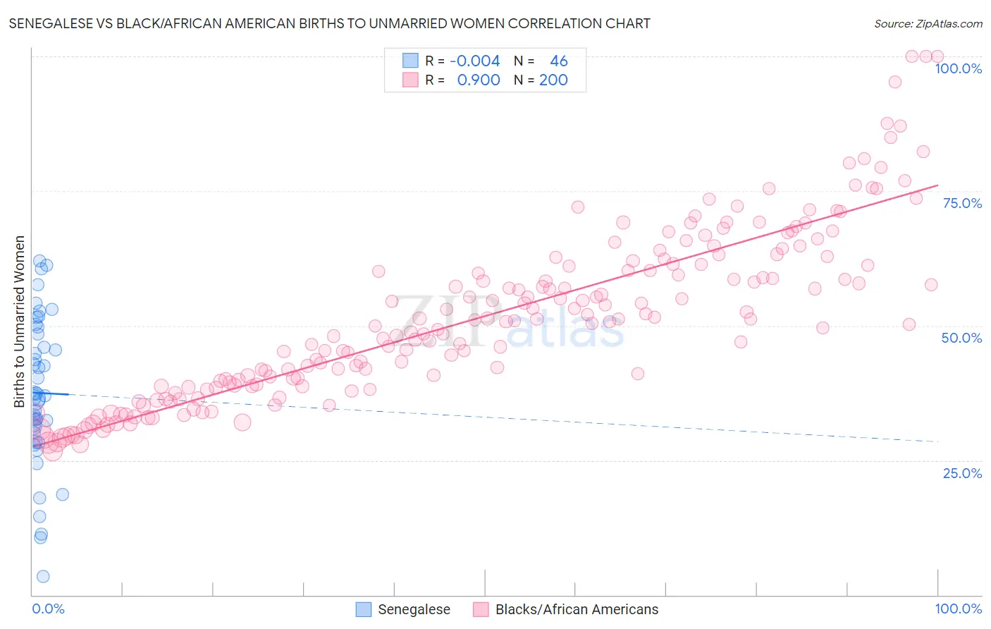Senegalese vs Black/African American Births to Unmarried Women