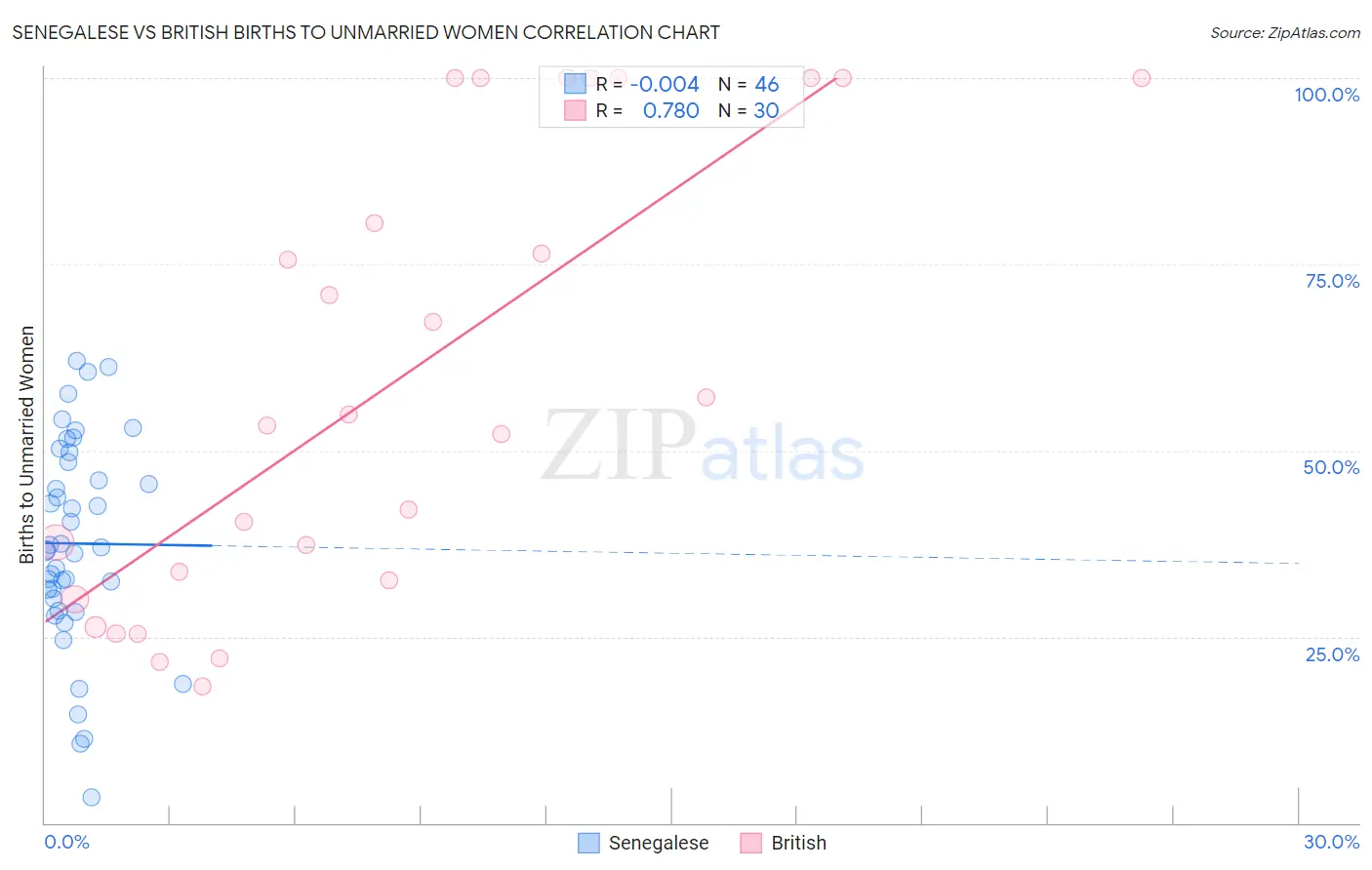 Senegalese vs British Births to Unmarried Women