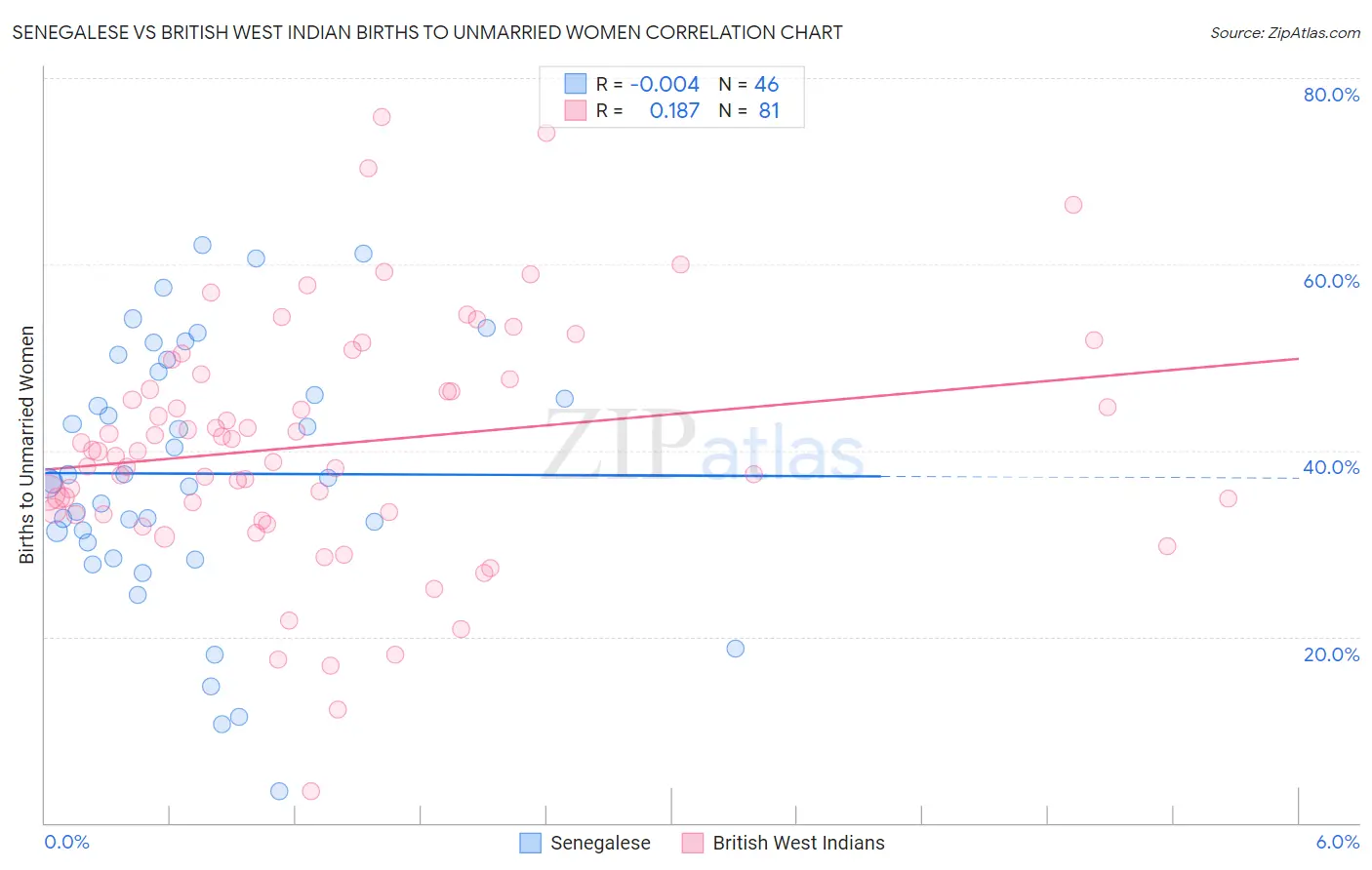Senegalese vs British West Indian Births to Unmarried Women