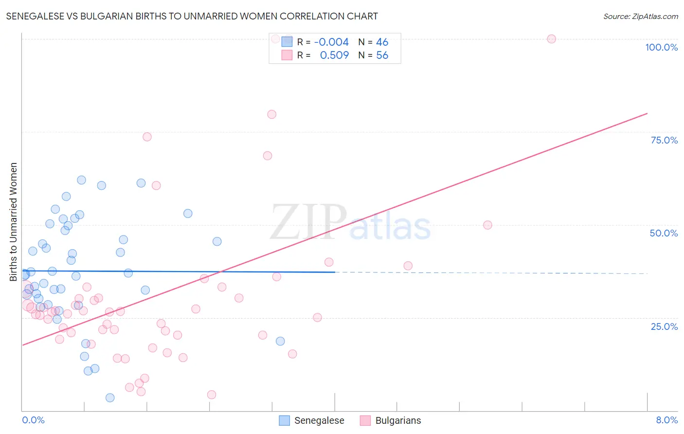 Senegalese vs Bulgarian Births to Unmarried Women