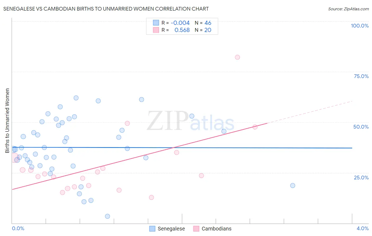 Senegalese vs Cambodian Births to Unmarried Women