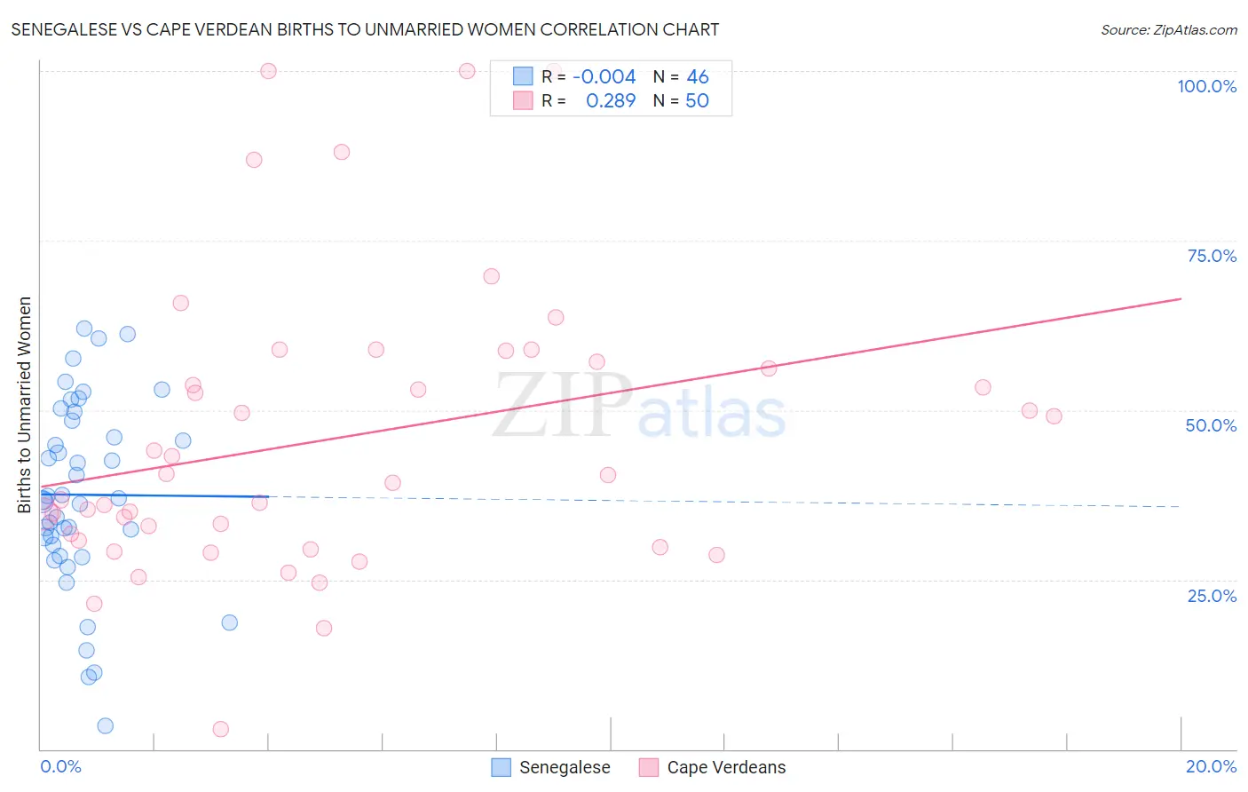 Senegalese vs Cape Verdean Births to Unmarried Women