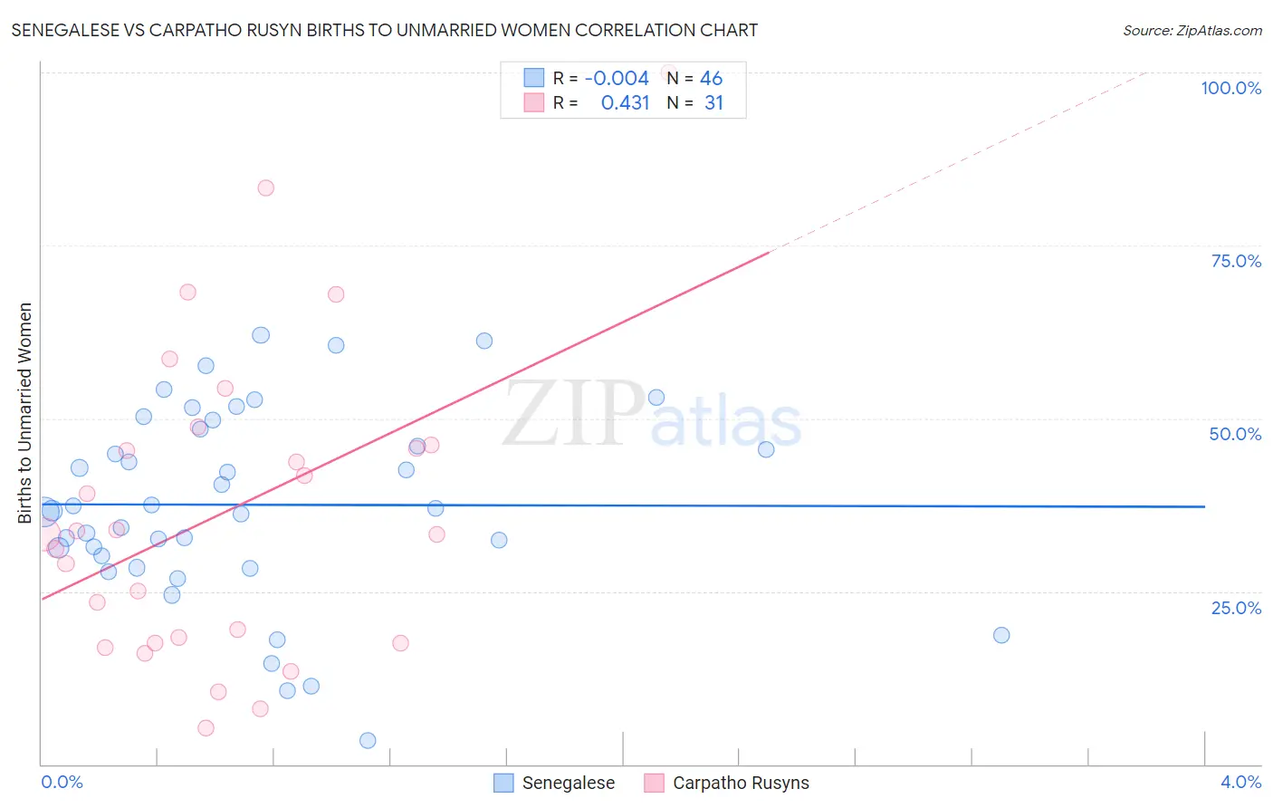 Senegalese vs Carpatho Rusyn Births to Unmarried Women