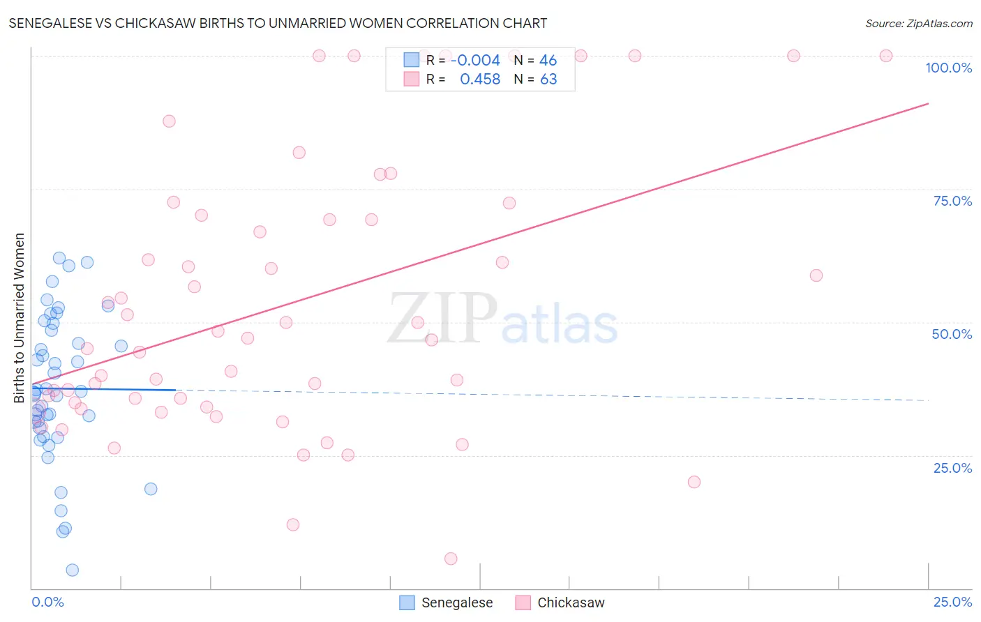 Senegalese vs Chickasaw Births to Unmarried Women