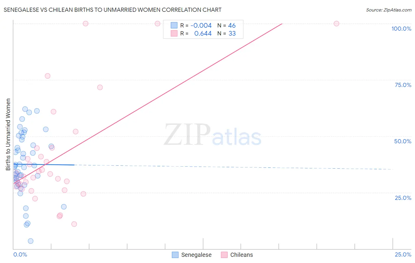 Senegalese vs Chilean Births to Unmarried Women