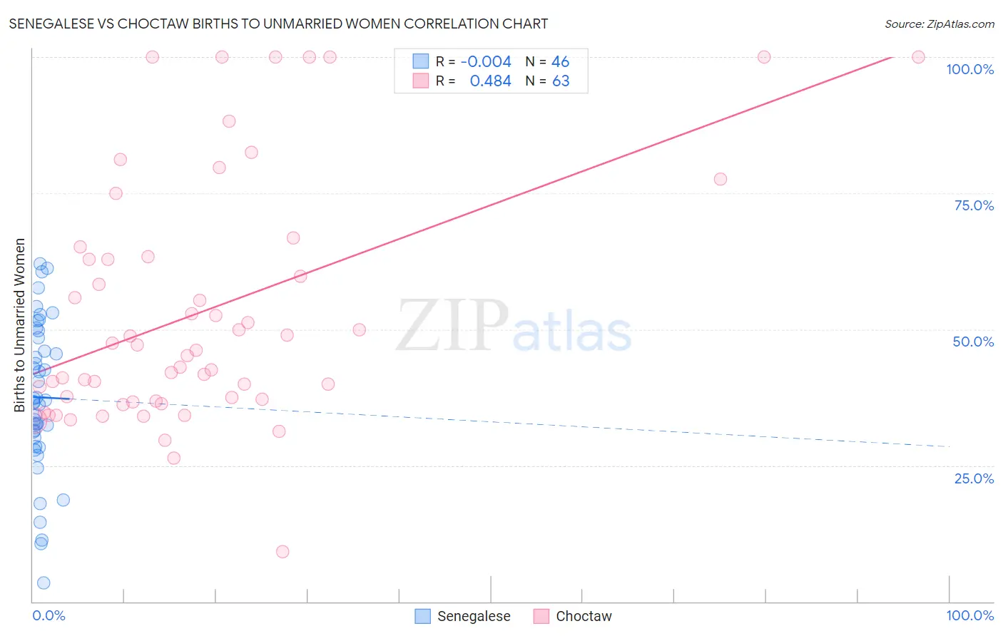 Senegalese vs Choctaw Births to Unmarried Women