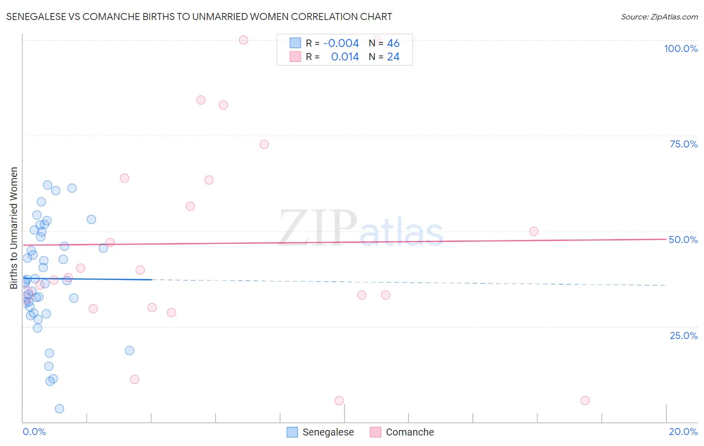 Senegalese vs Comanche Births to Unmarried Women