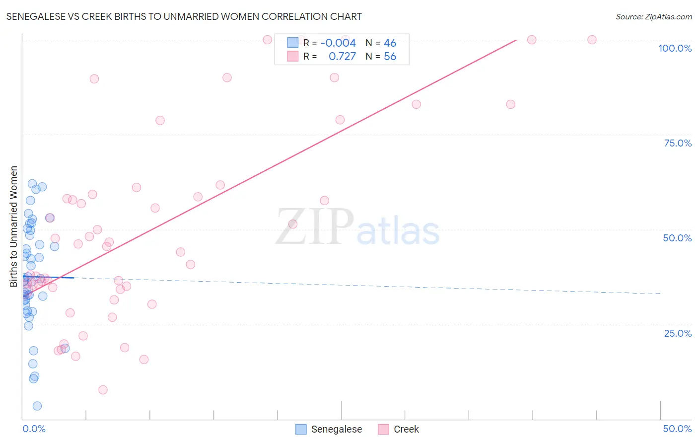 Senegalese vs Creek Births to Unmarried Women