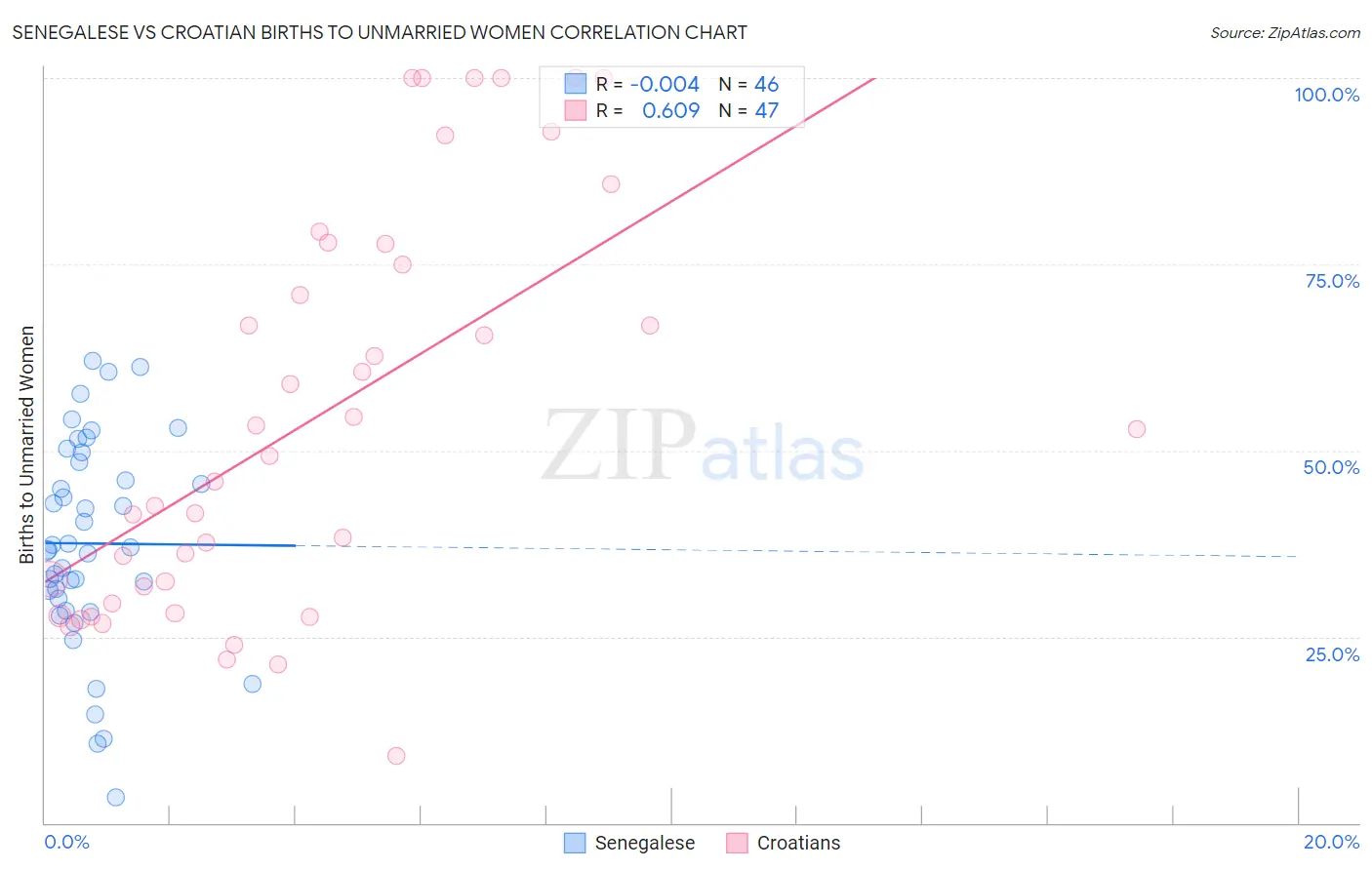 Senegalese vs Croatian Births to Unmarried Women