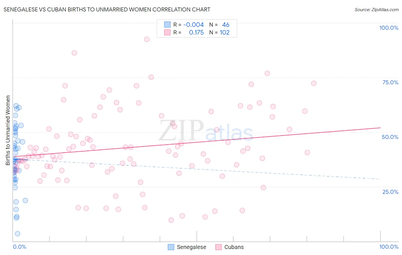 Senegalese vs Cuban Births to Unmarried Women
