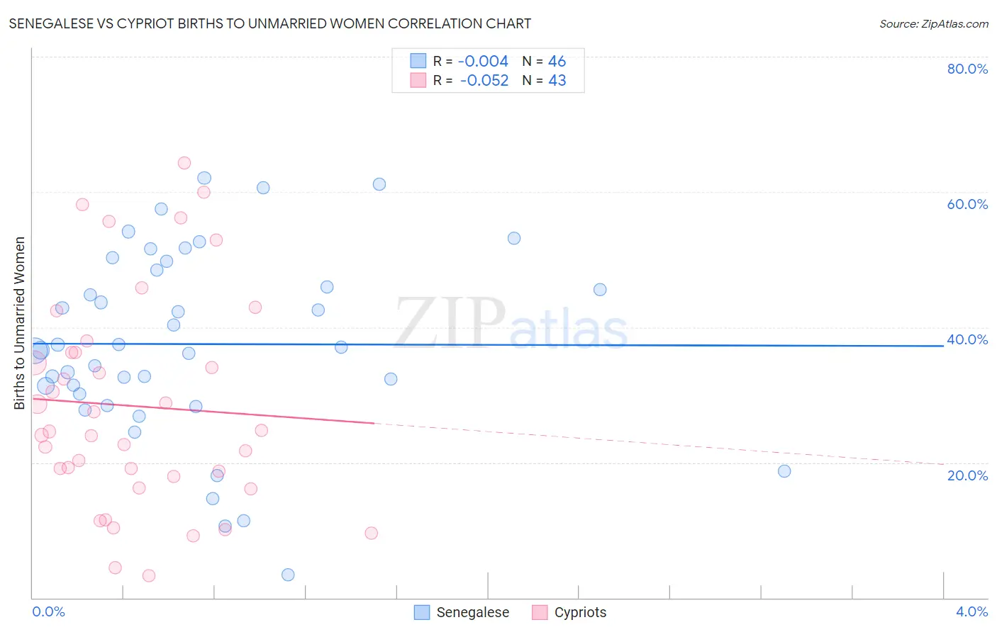 Senegalese vs Cypriot Births to Unmarried Women