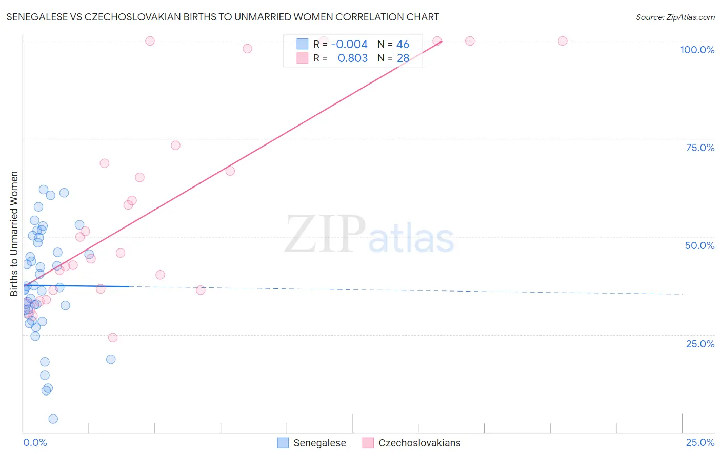 Senegalese vs Czechoslovakian Births to Unmarried Women