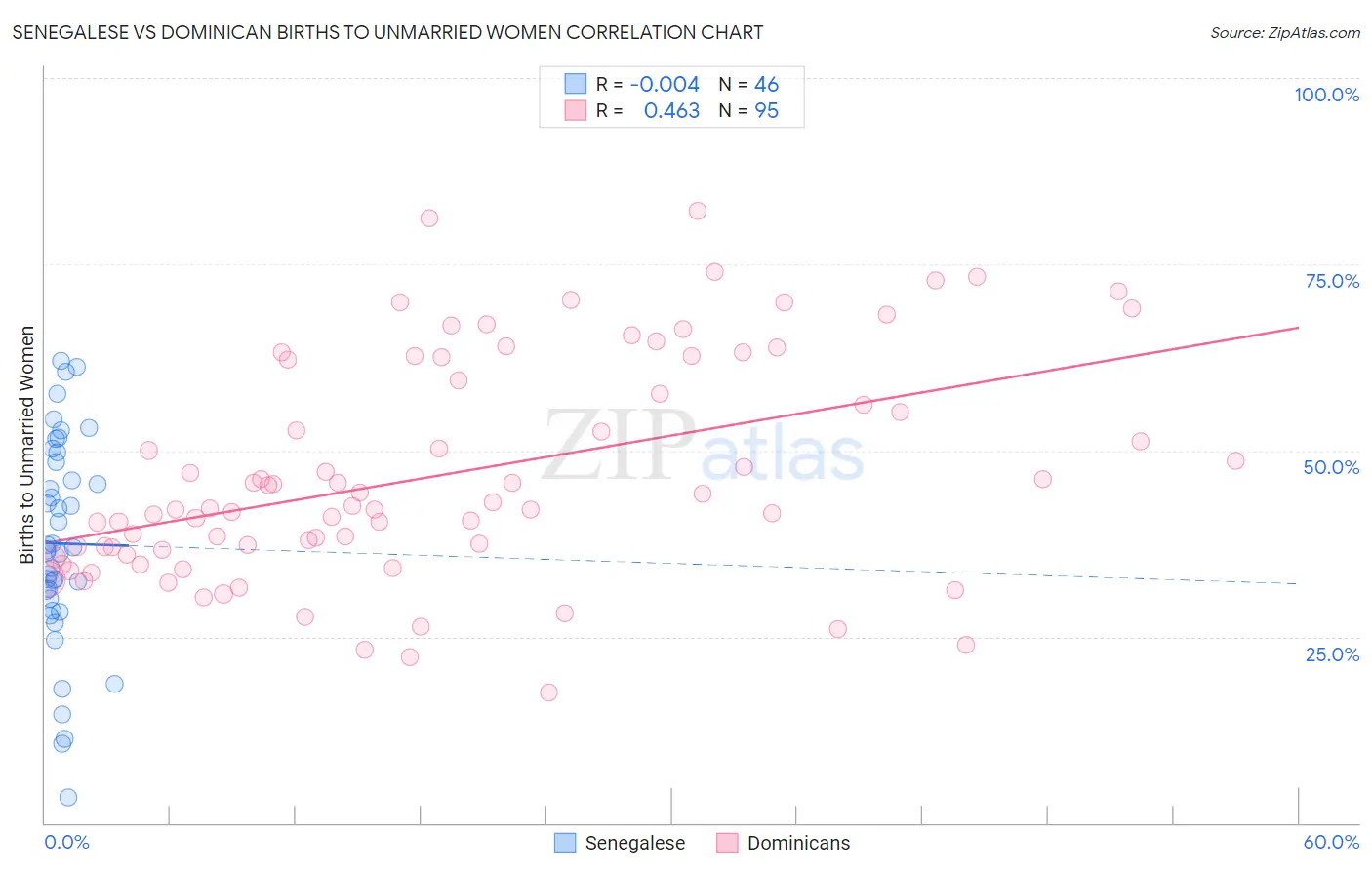 Senegalese vs Dominican Births to Unmarried Women