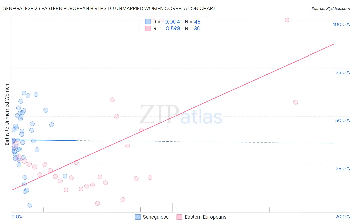 Senegalese vs Eastern European Births to Unmarried Women