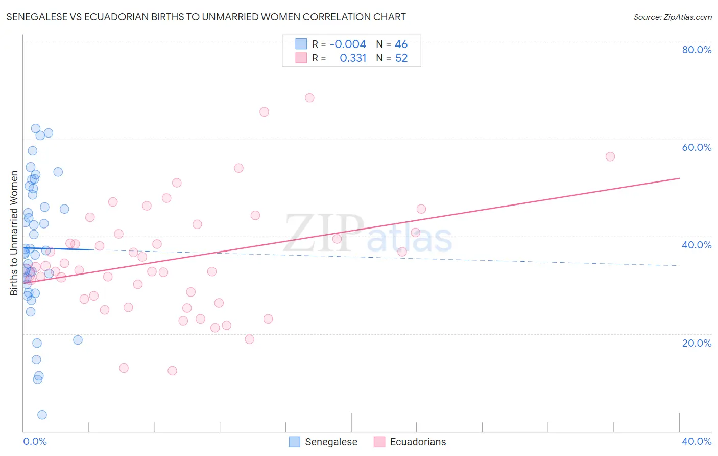Senegalese vs Ecuadorian Births to Unmarried Women