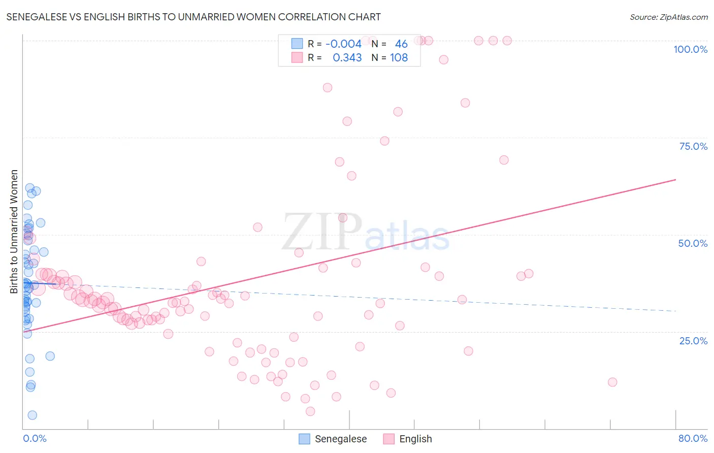 Senegalese vs English Births to Unmarried Women