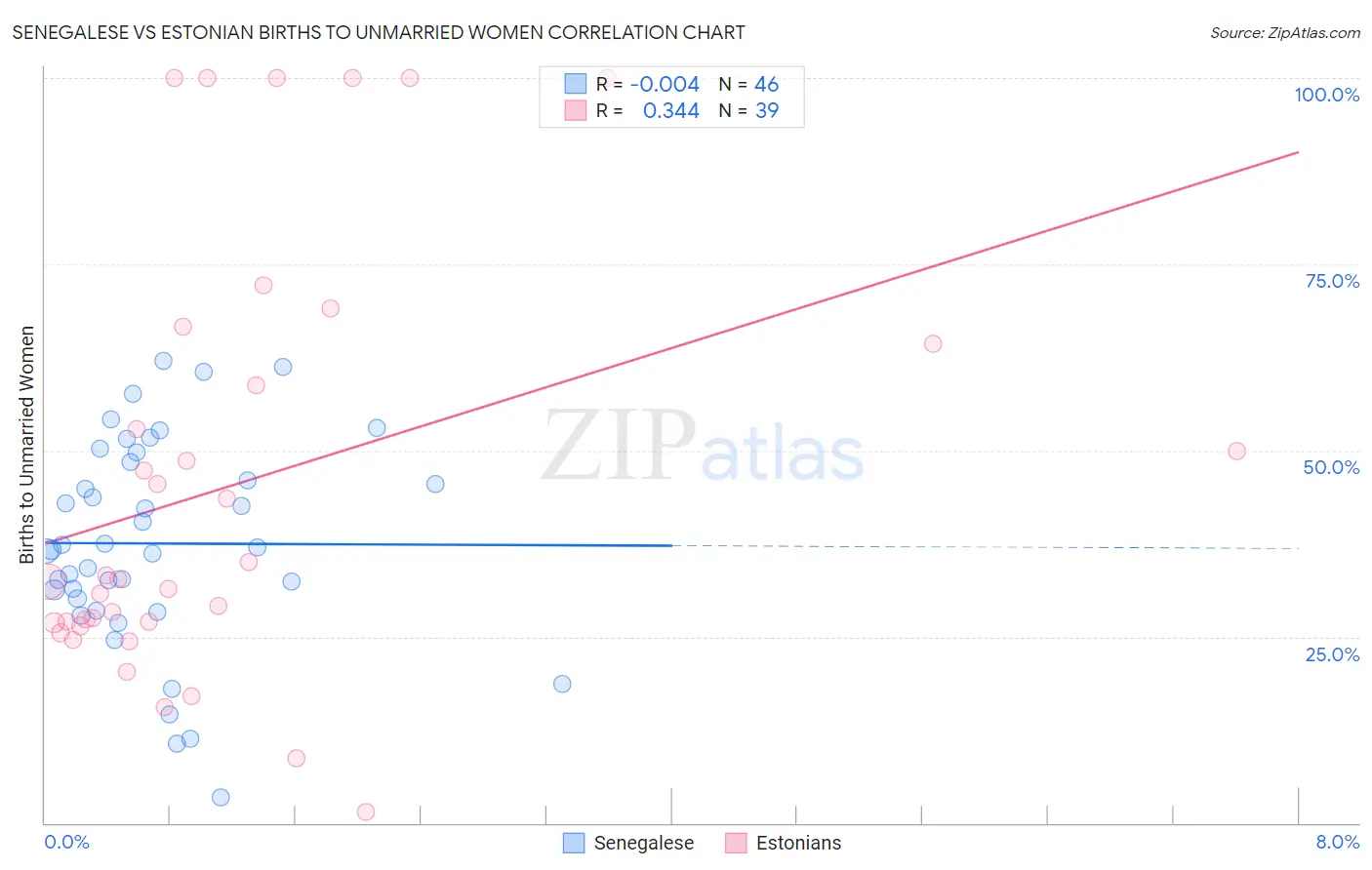 Senegalese vs Estonian Births to Unmarried Women