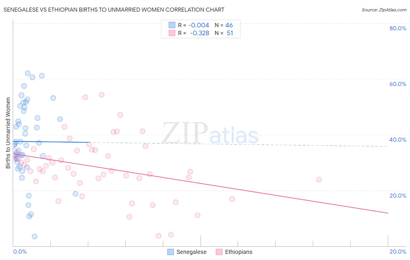 Senegalese vs Ethiopian Births to Unmarried Women