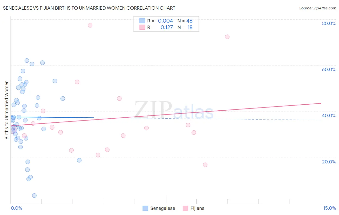 Senegalese vs Fijian Births to Unmarried Women