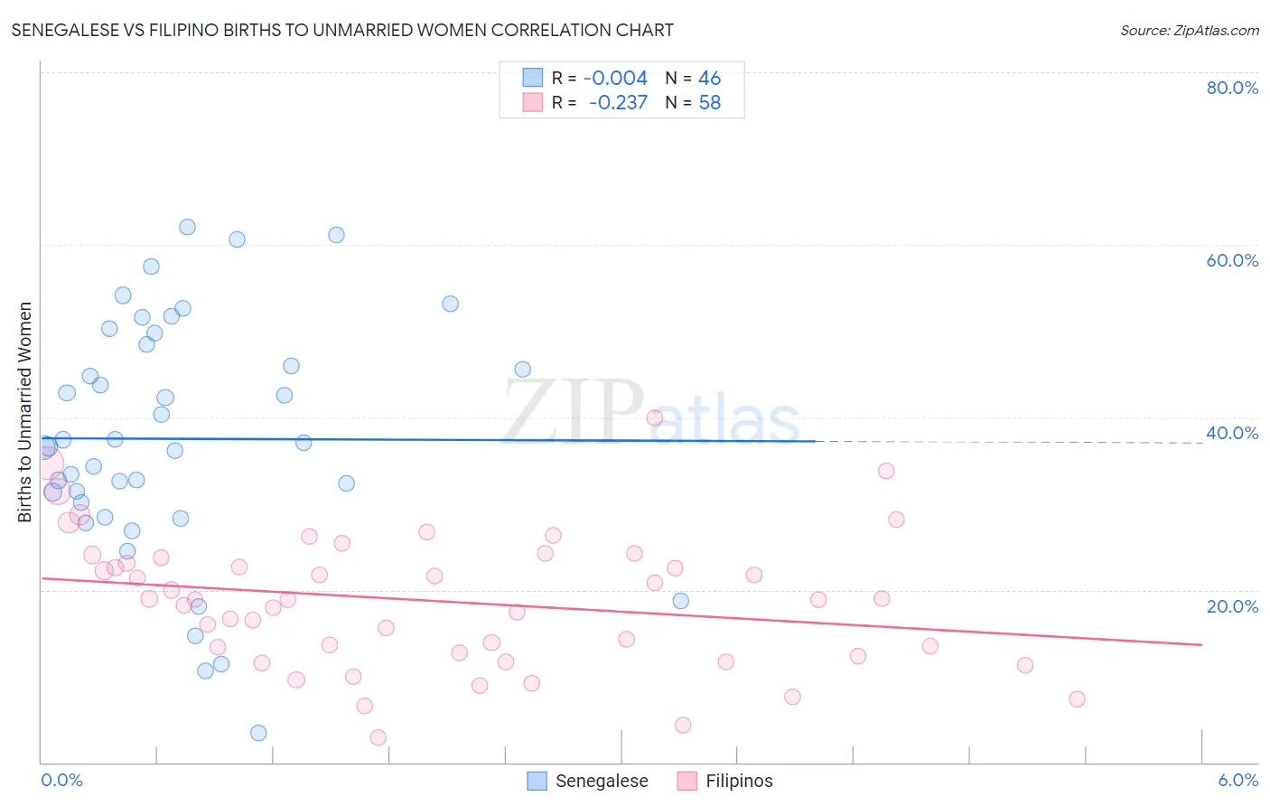 Senegalese vs Filipino Births to Unmarried Women