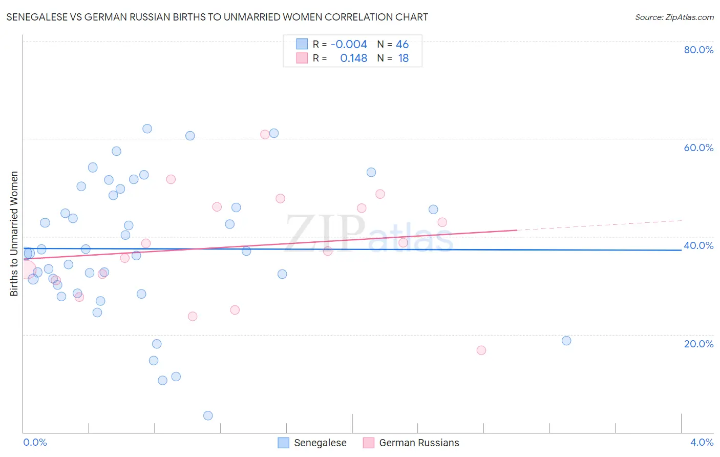 Senegalese vs German Russian Births to Unmarried Women