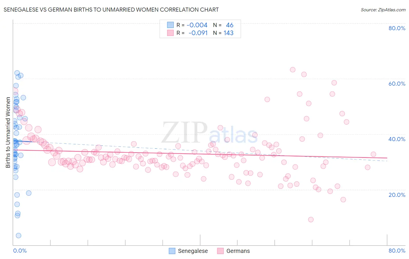 Senegalese vs German Births to Unmarried Women