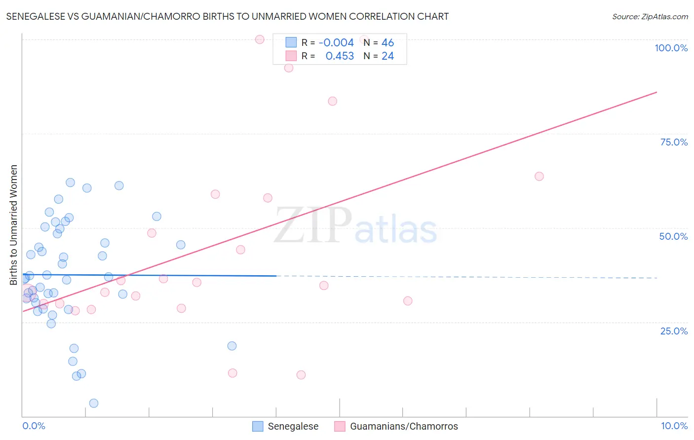 Senegalese vs Guamanian/Chamorro Births to Unmarried Women