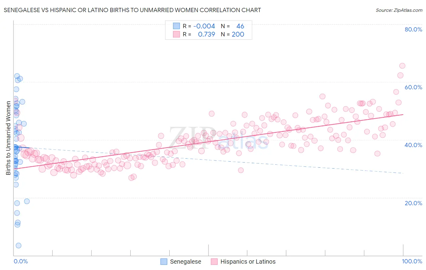 Senegalese vs Hispanic or Latino Births to Unmarried Women