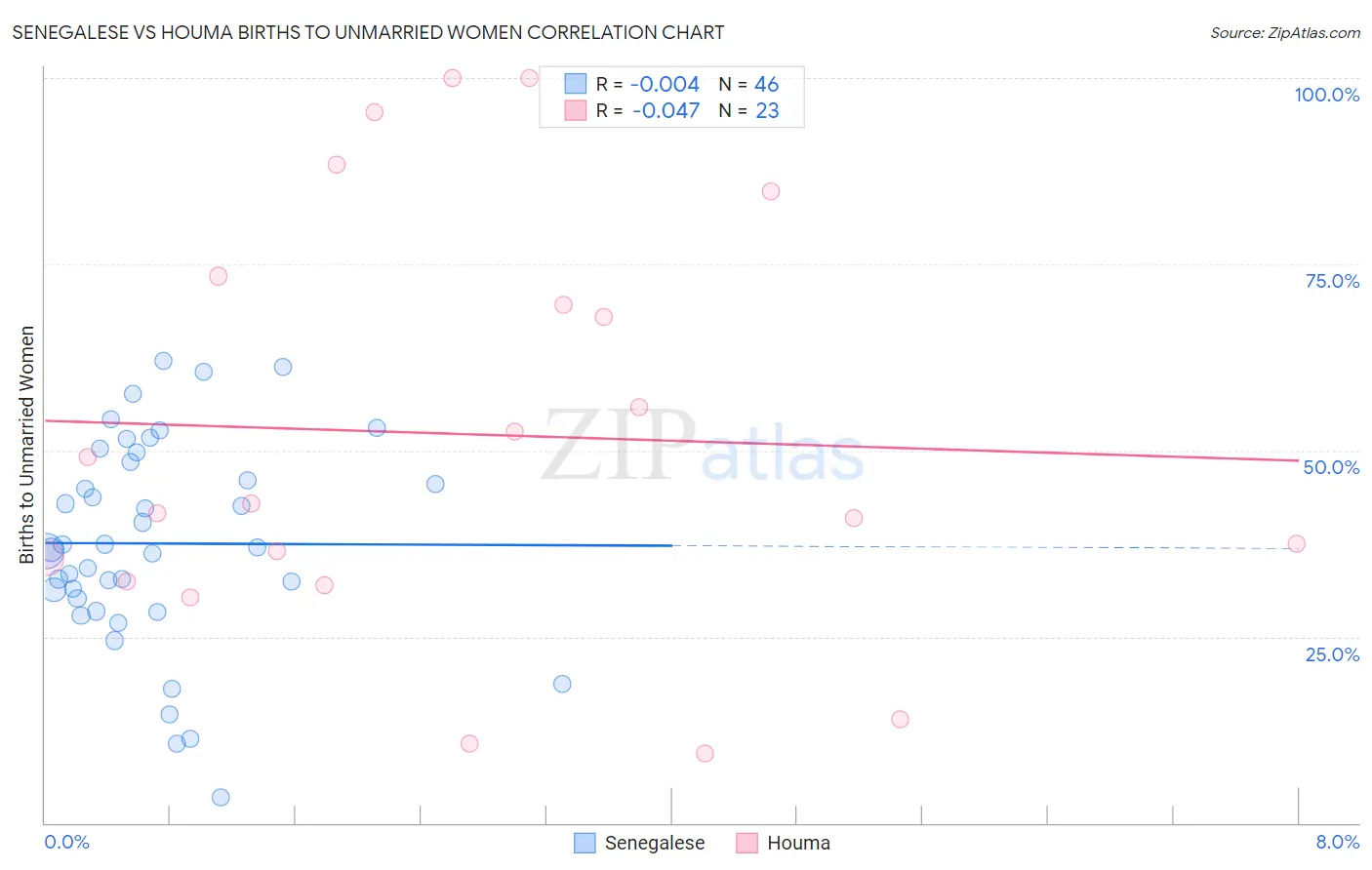Senegalese vs Houma Births to Unmarried Women