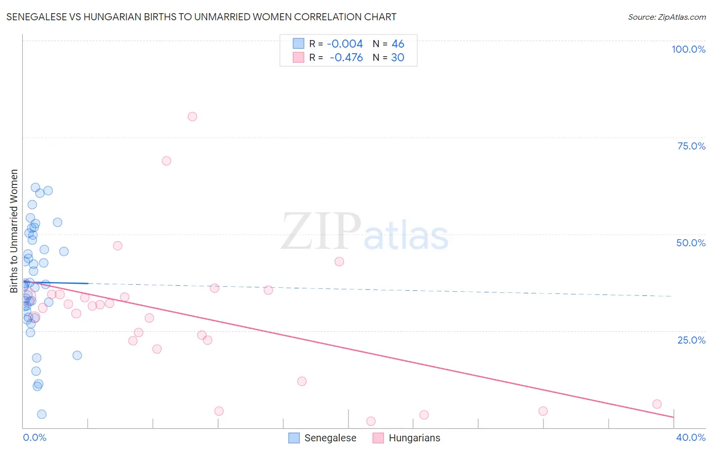 Senegalese vs Hungarian Births to Unmarried Women